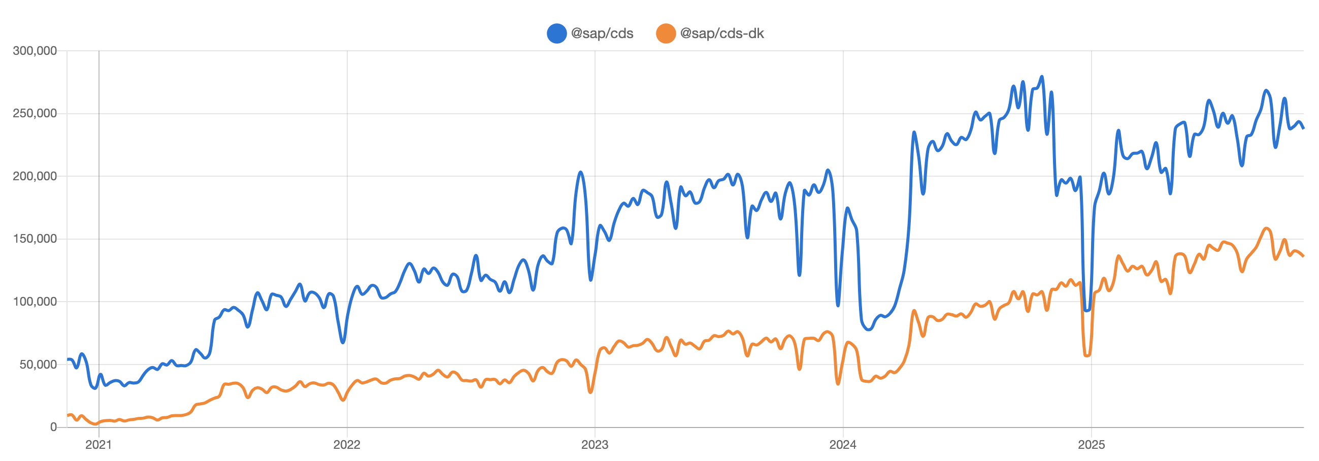 CAP NPM Download Statistik