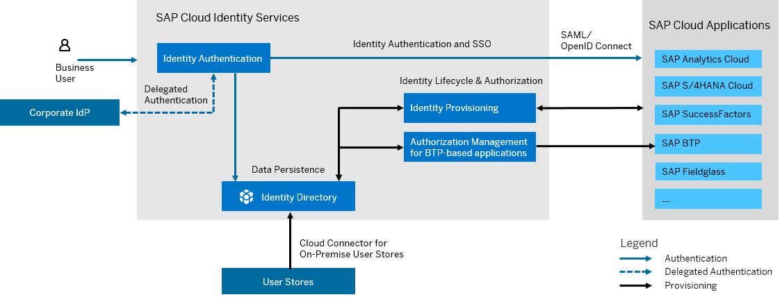 SAP Cloud Identity Services Architektur