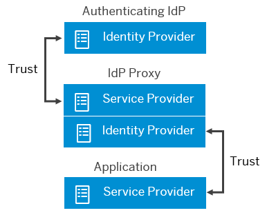 Identity Provider Proxy