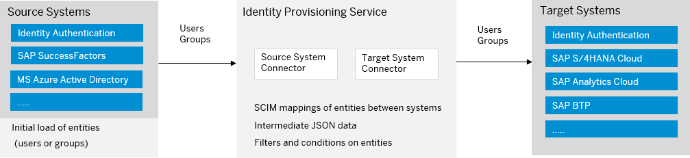 SAP Cloud Identity Provisioning Services