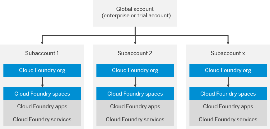 Account Struktur - Cloud Foundry
