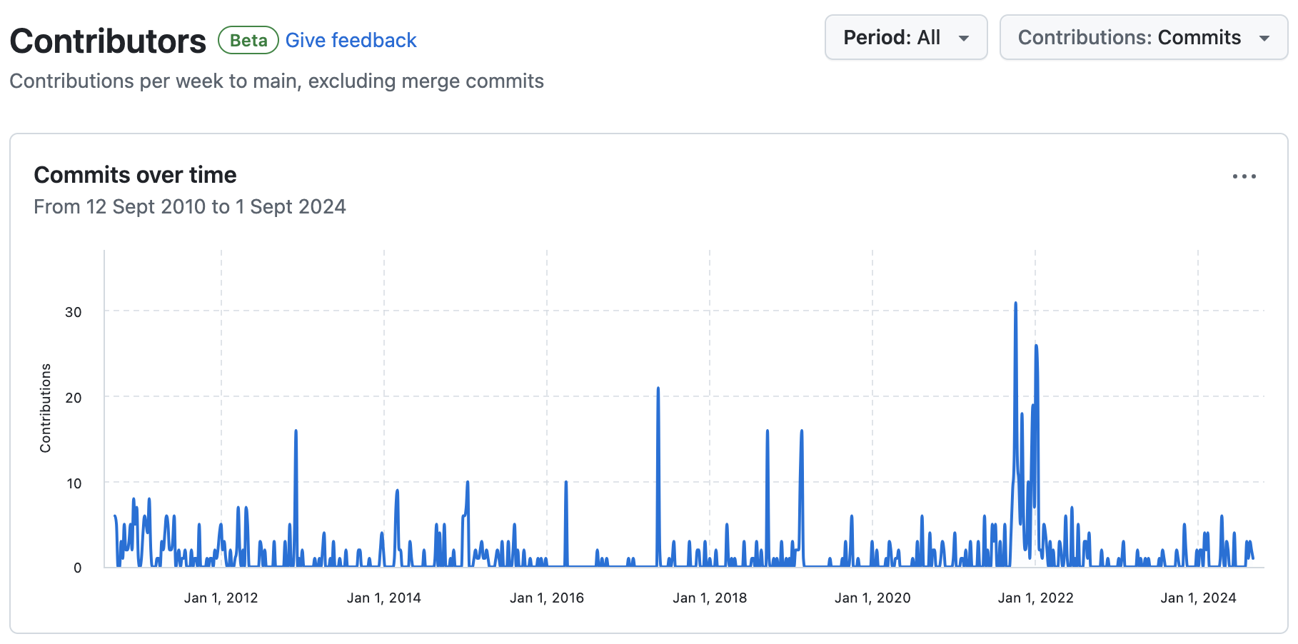 Commits seit 2010